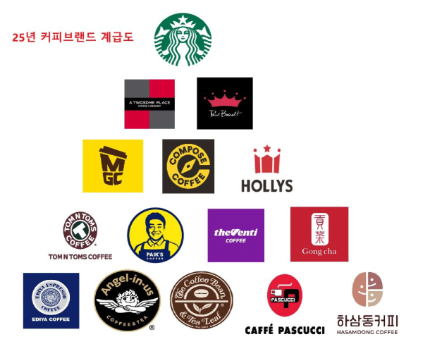 2025년 커피브랜드 계급도