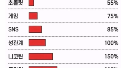 인간의 쾌락 순위.