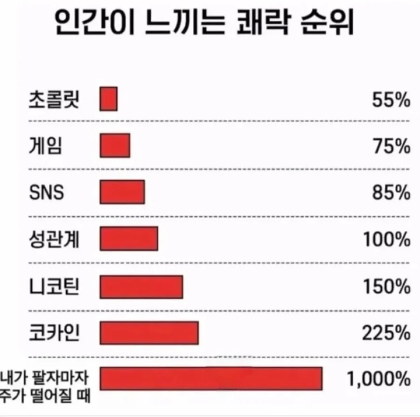 인간의 쾌락 순위.