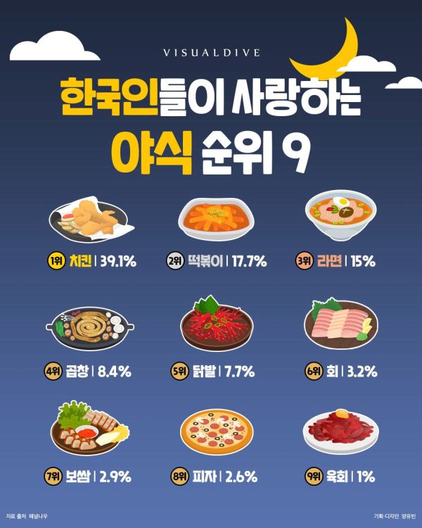 한국인이 사랑하는 야식 순위
