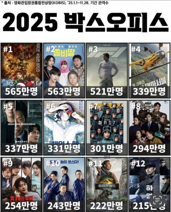 2025년 박스오피스 순위