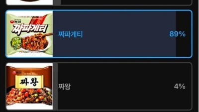 짜장라면 11만명 투표 결과