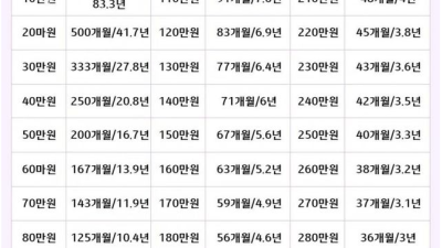 1억 모으는데 걸리는 기간