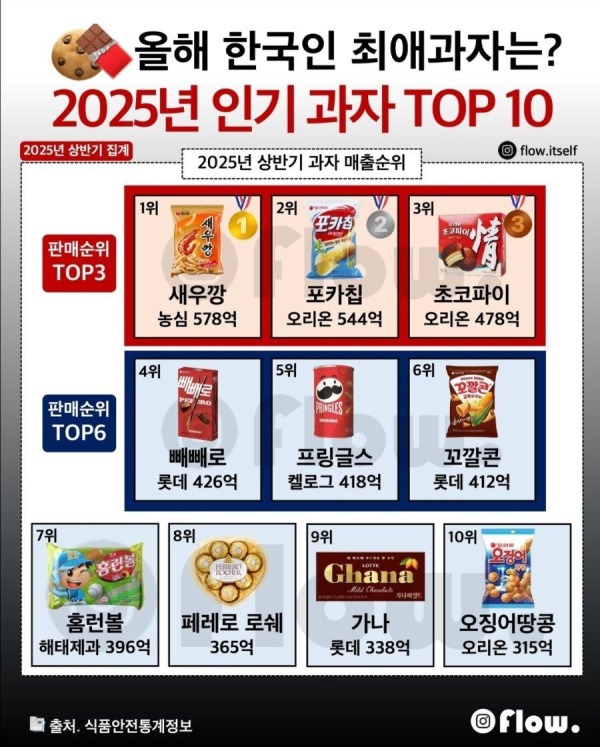 2025년 인기과자 Top10