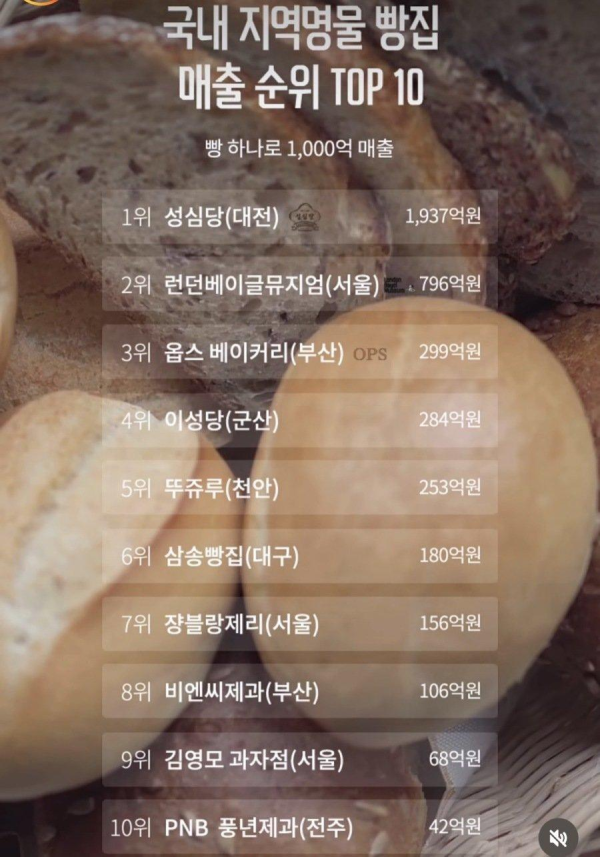지역 명물 빵집 매출순위